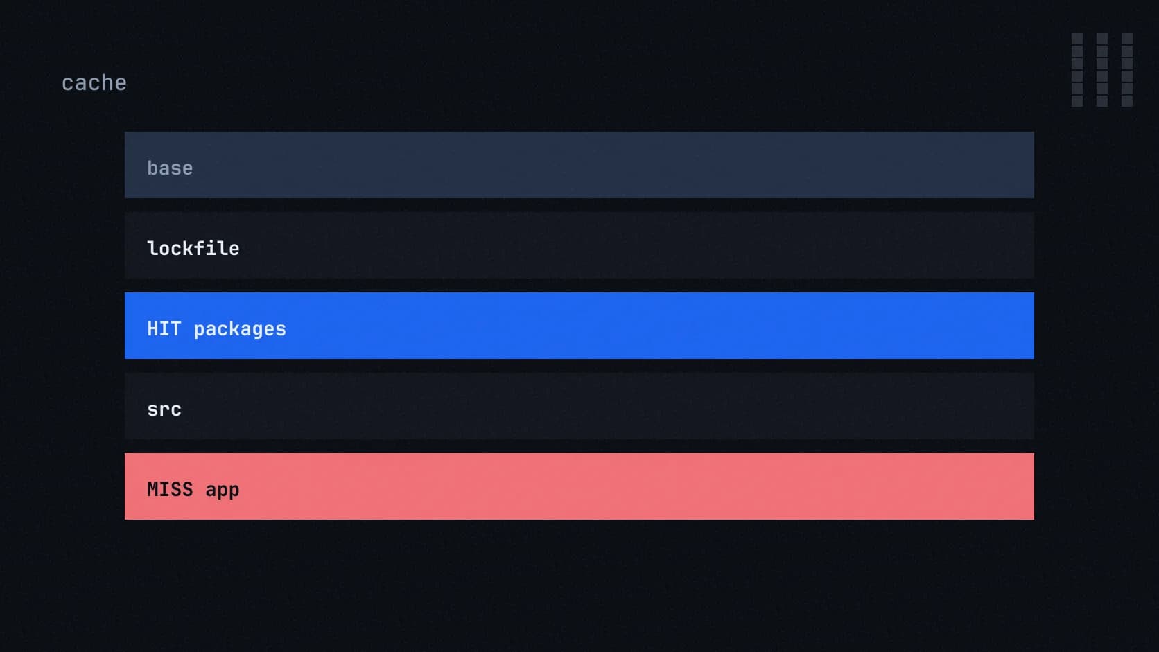 Cinco capas de build planas con HIT en packages y MISS en app