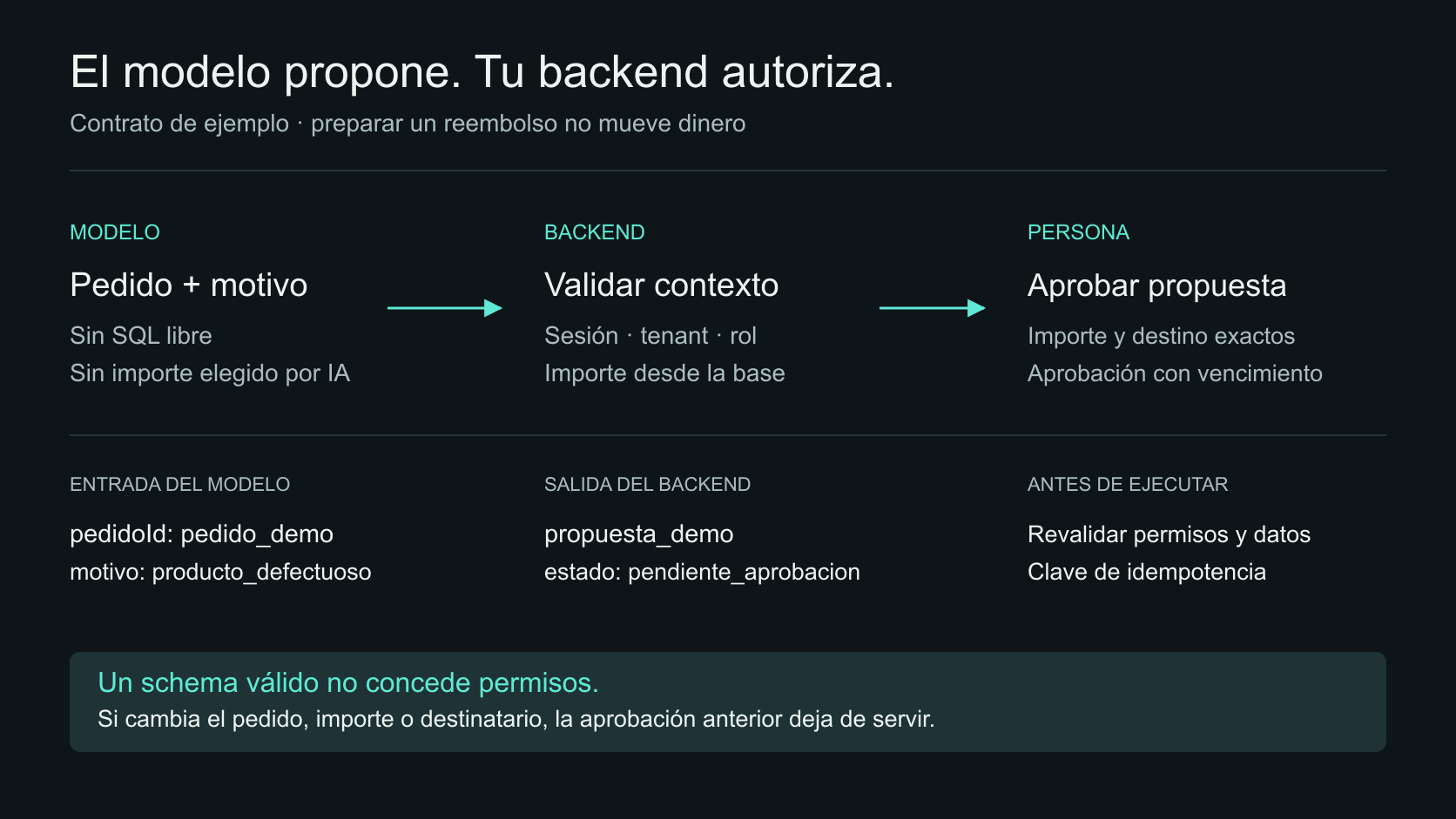 El modelo propone pedido y motivo, el backend valida identidad e importe y una persona aprueba la propuesta exacta