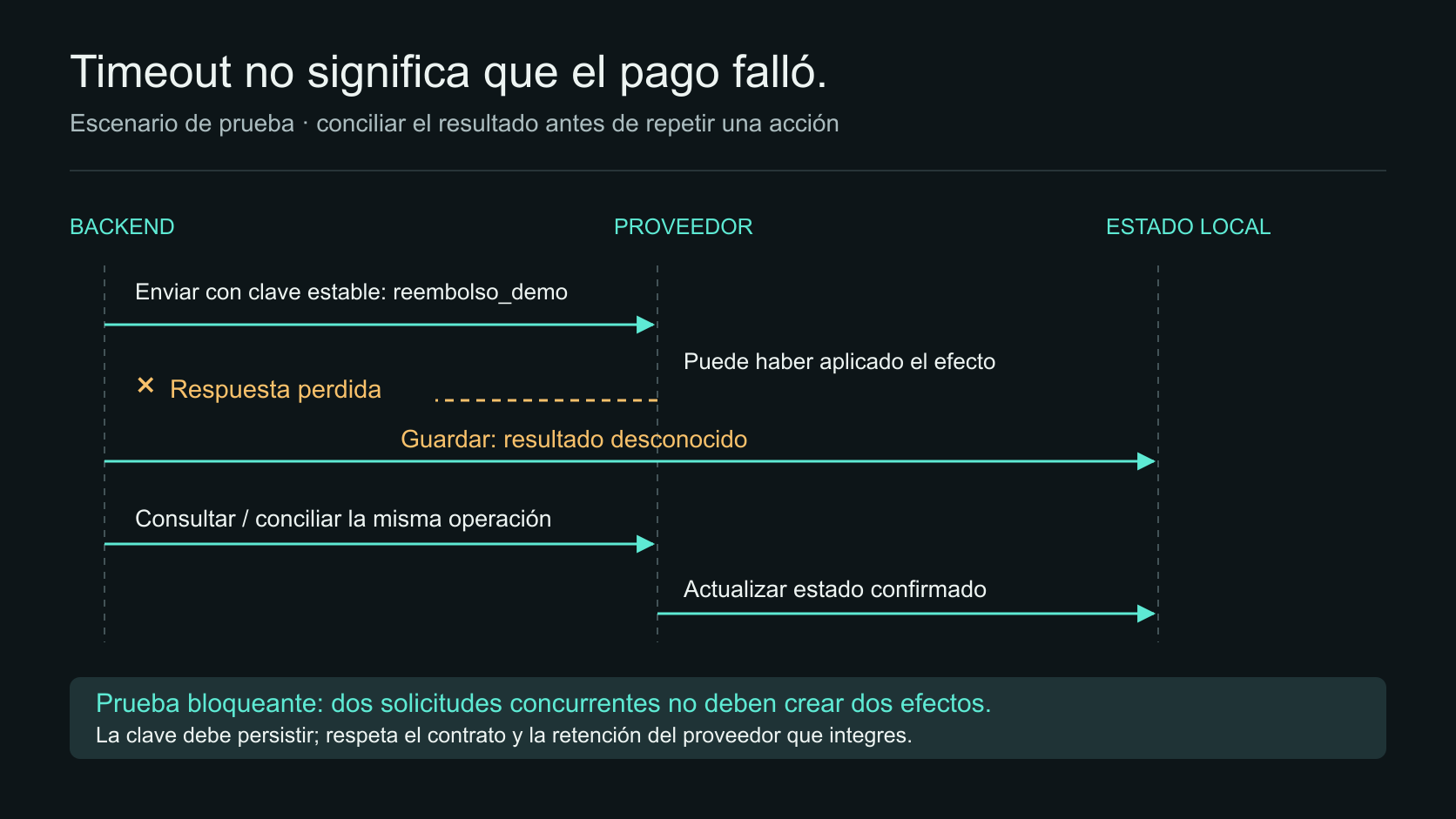 Ante una respuesta perdida del proveedor, guardar resultado desconocido y conciliar antes de repetir el reembolso