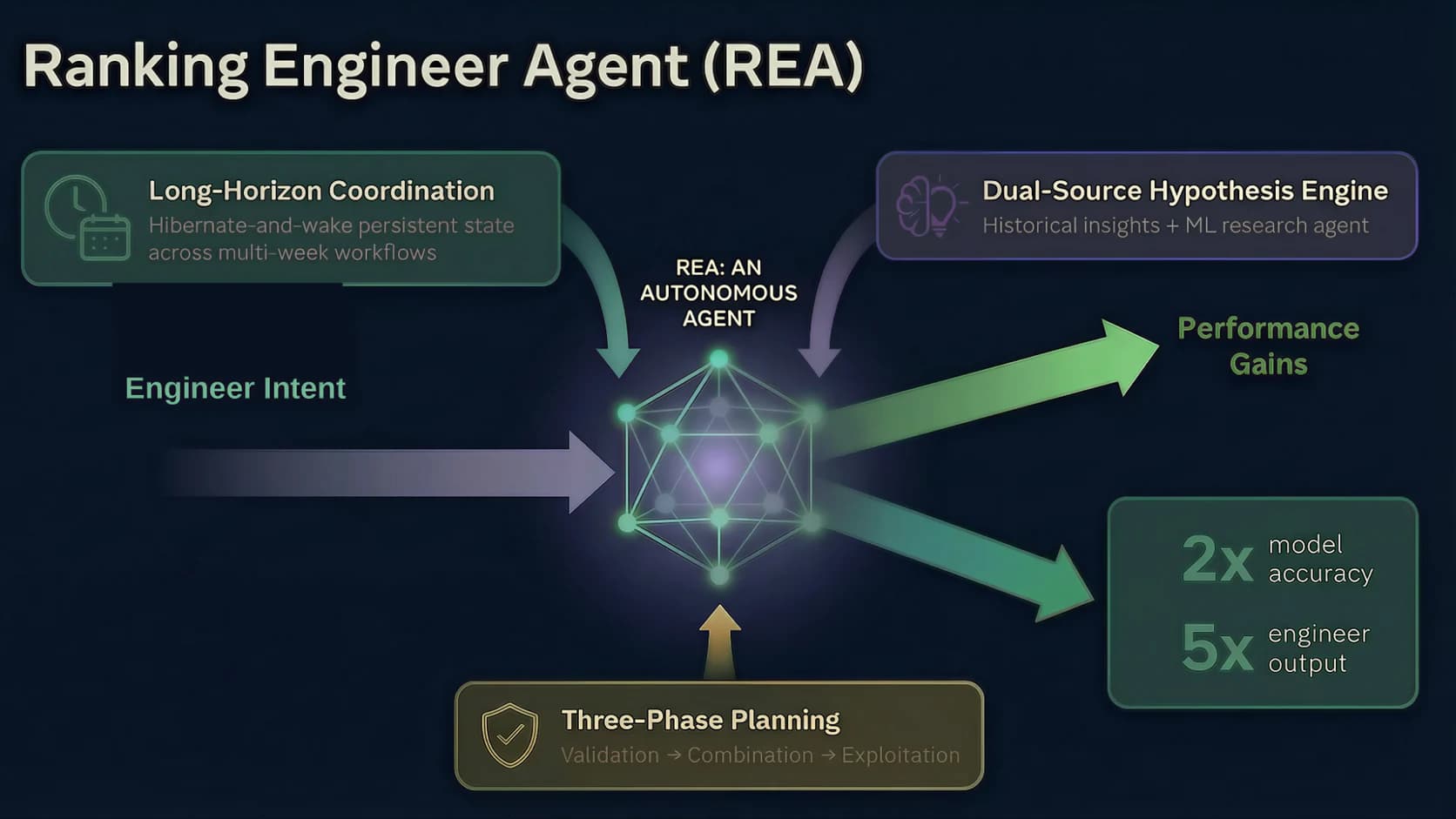 Hero oficial de Meta para Ranking Engineer Agent con foco en experimentos de machine learning