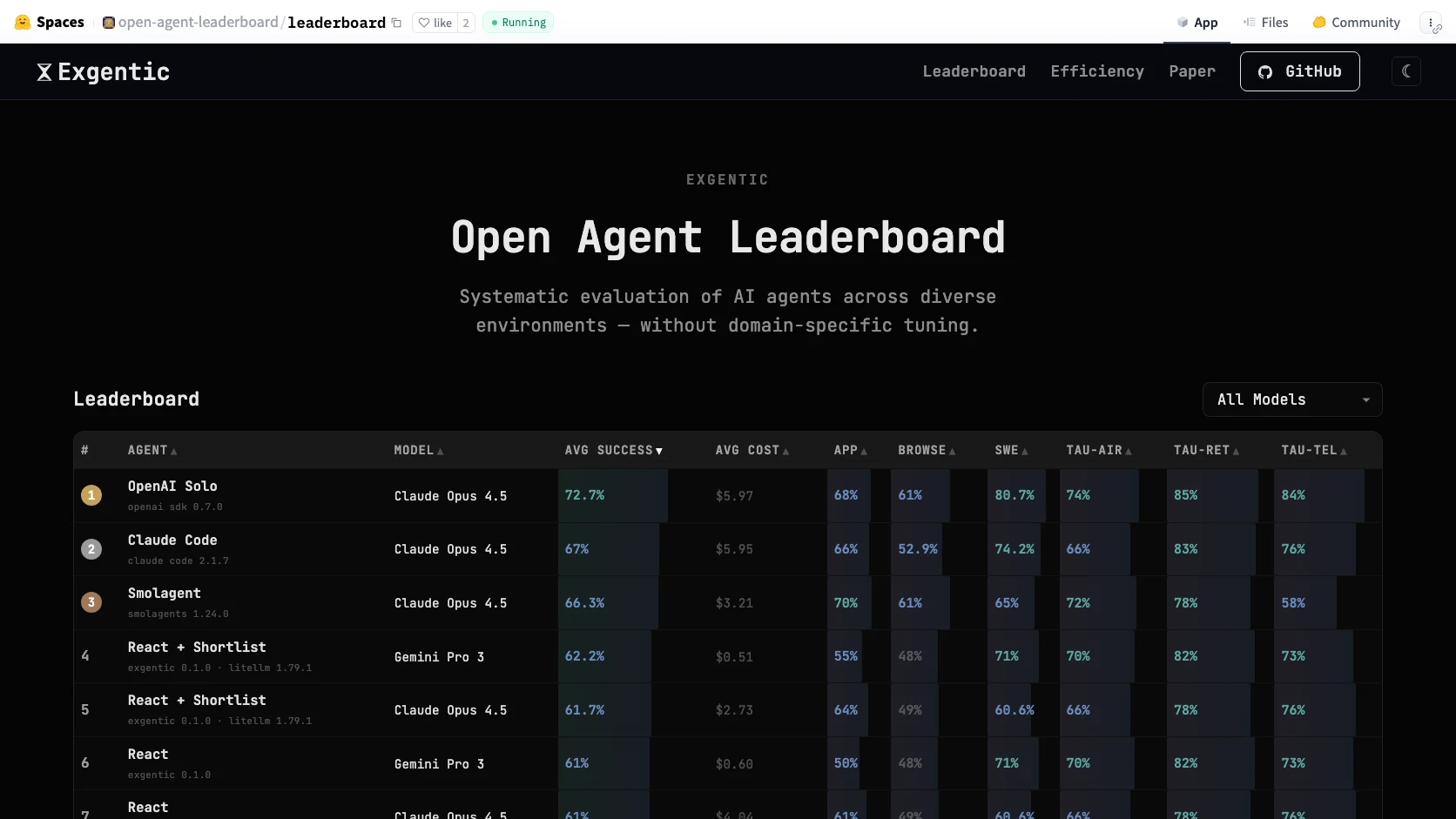 Dataset oficial con resultados tabulares del leaderboard